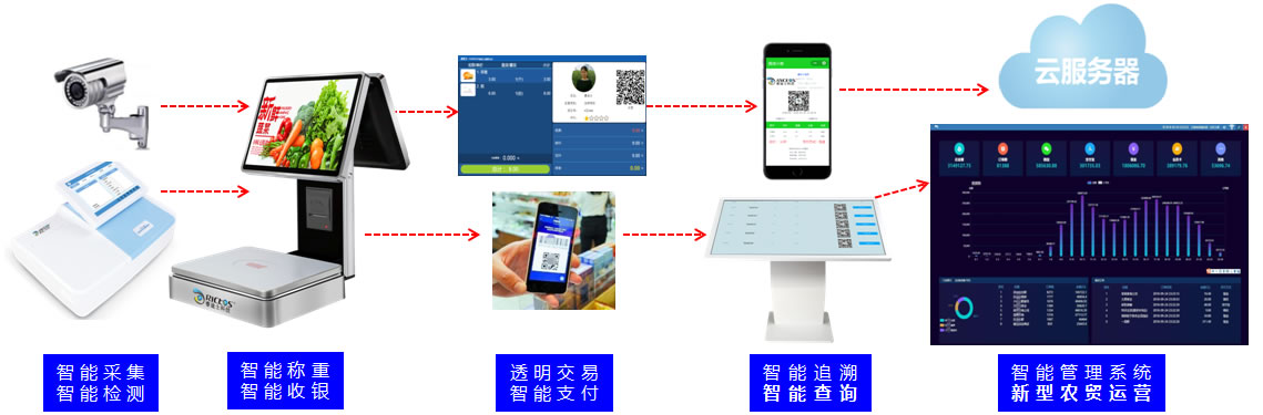 智慧农贸系统解决方案涉及的软硬件系统