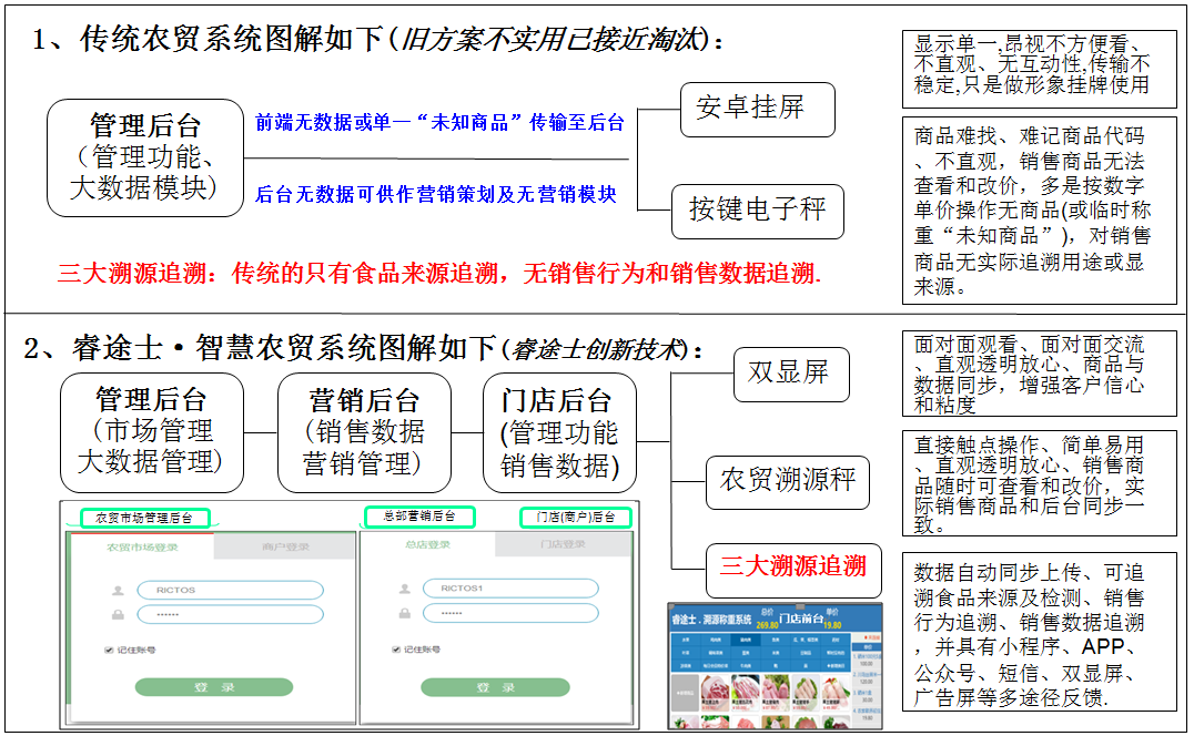 睿途士智慧农贸系统方案 VS 传统农贸系统方案说明 睿途士智慧农贸系统方案 VS 传统农贸系统方案说明