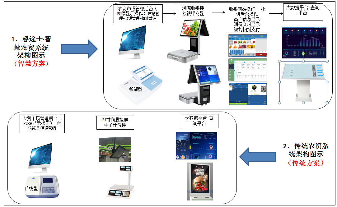 智慧农贸系统解决方案 VS 传统农贸系统图示