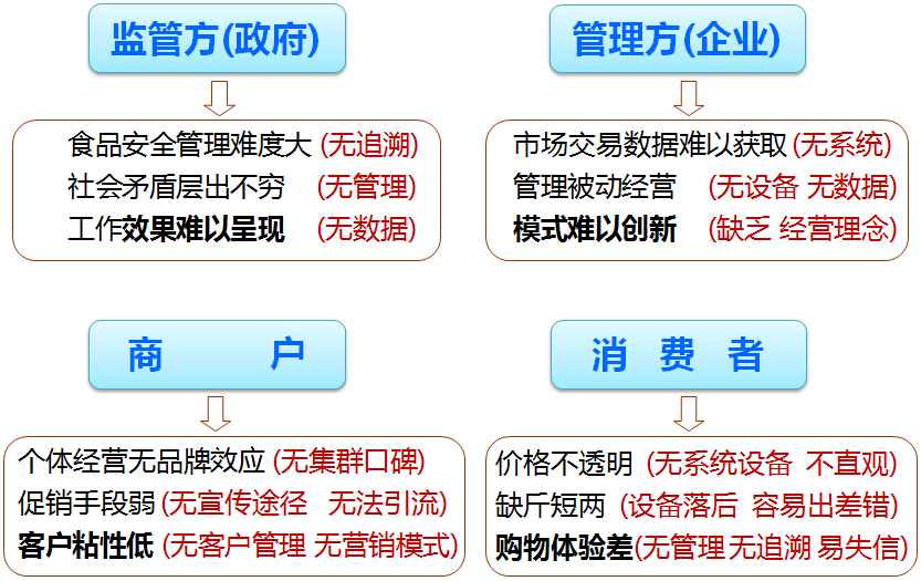 目前的农贸市场改造或新建市场存在的问题