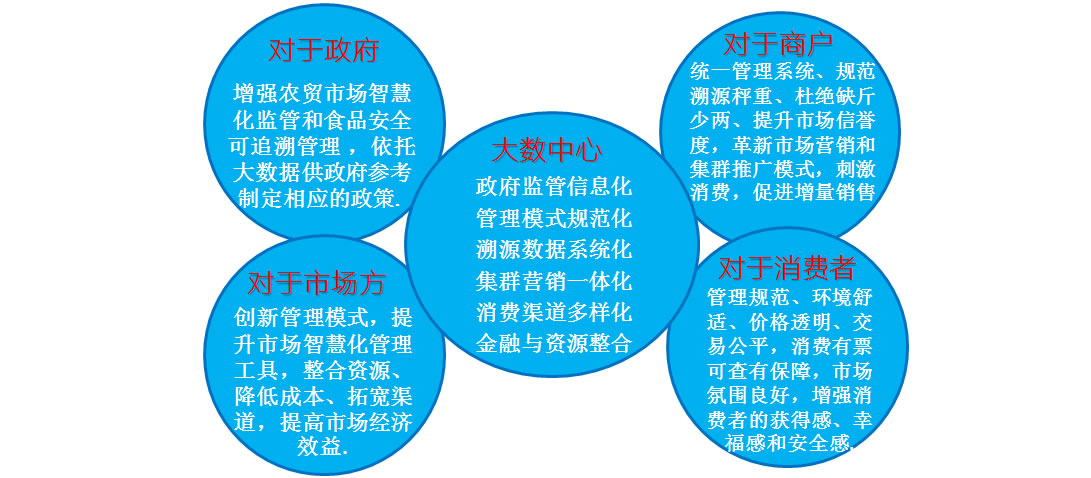 智慧农贸市场的利好及发展趋势