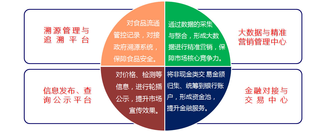 智慧农贸解决方案建设目标(溯源、信息、金融、大数据) 智慧农贸解决方案建设目标(溯源、信息、金融、大数据)
