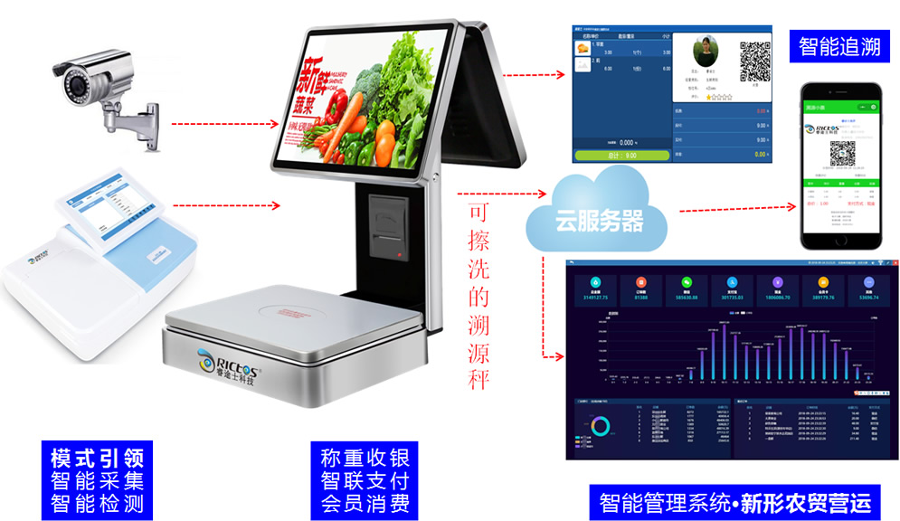 【睿途士·智慧农贸市场】溯源管理系统方案架构图