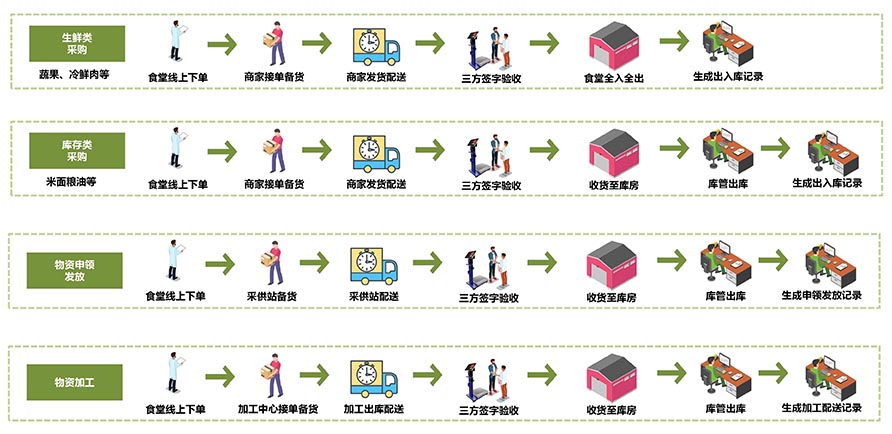 高校后勤采供食安管理系统供应物流管理
