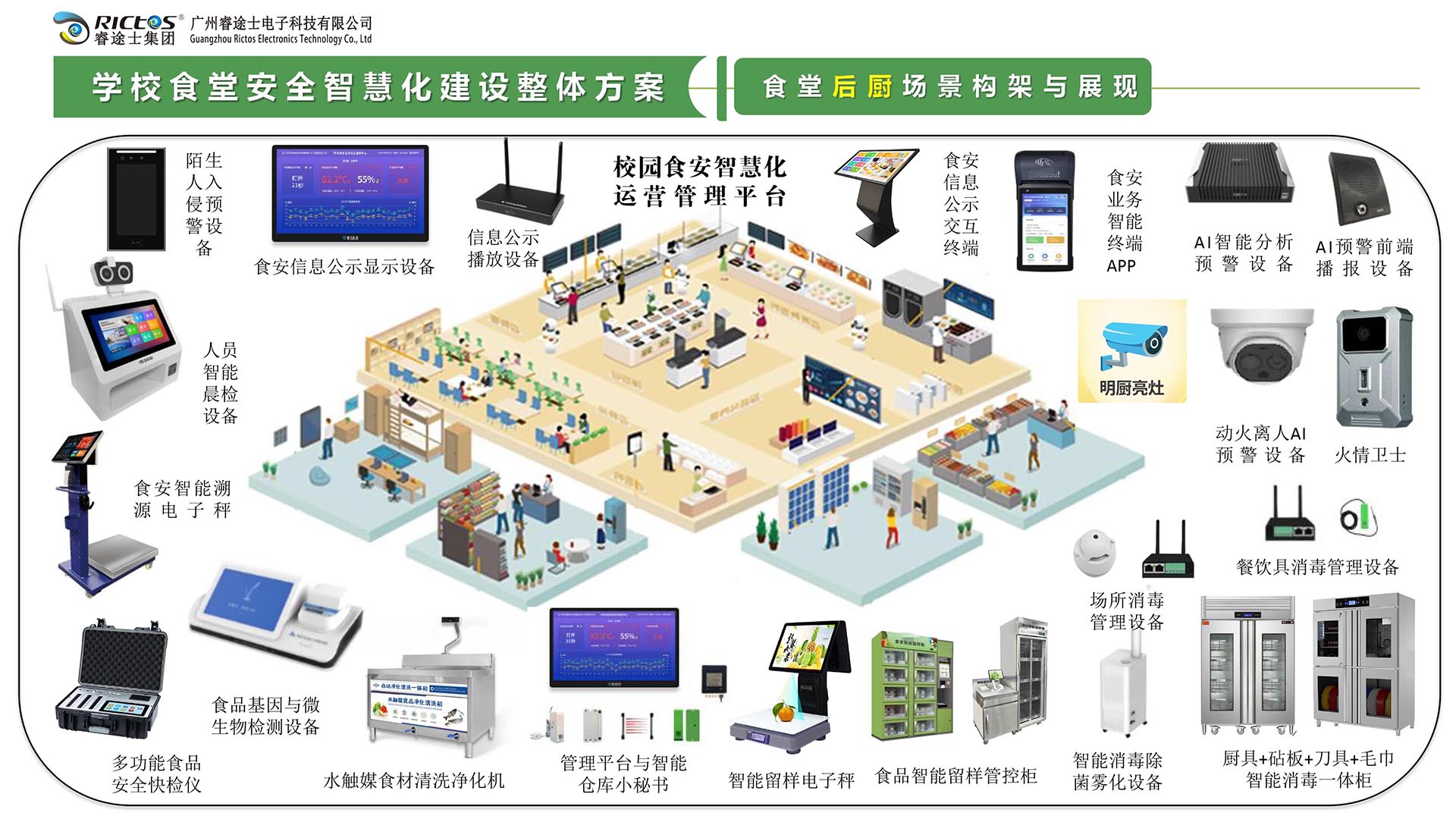 食堂后厨场景架构与展现