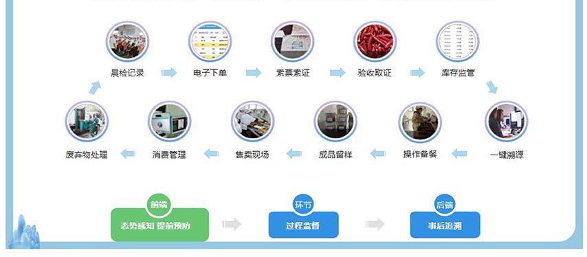 高校后勤采供食安管理系统实现关键环节全程追溯