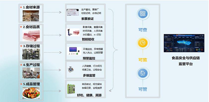 高校后勤采供食安管理系统实现关键环节全程追溯