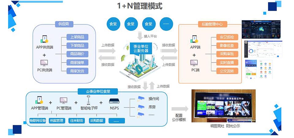高校食安系统1+N管理模式